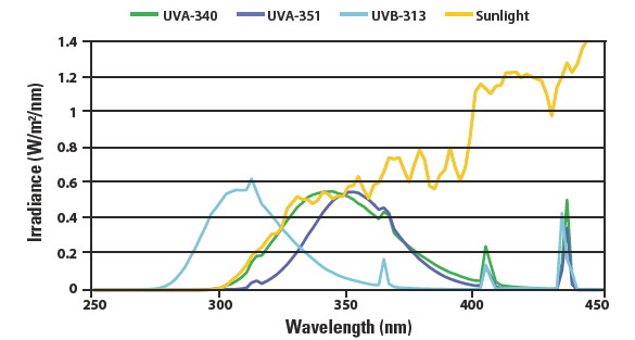 Widmowy rozkład promieniowania dla lamp UV