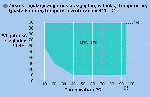 Zakres regulacji wilgotności w zależności od temperatury dla komór serii AR