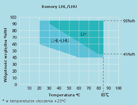 Zakres regulacji wilgotności w zależności od temperatury dla komór LHL i LHU