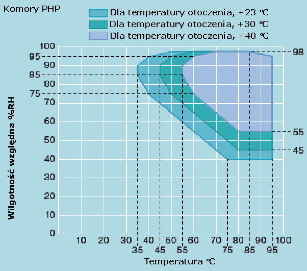 Zakres temperatury i wilgotności komory PHP