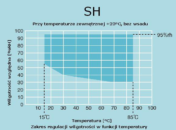 Wilgotność w zależności od temperatury dla komór serii SH