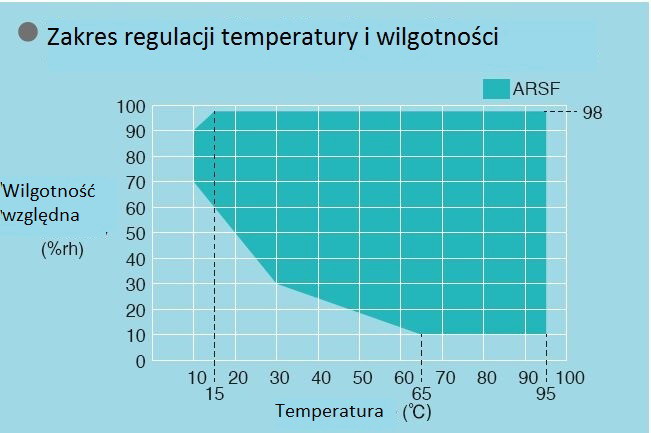 Zakres temperatury i wilgotności